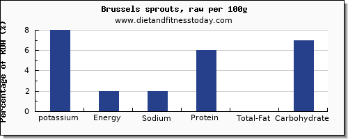 potassium and nutrition facts in brussel sprouts per 100g